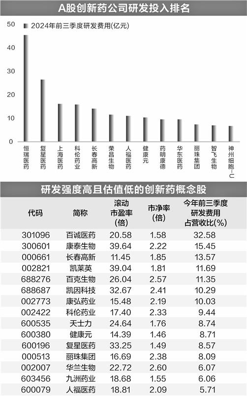 创新药发展获真金白银支持 15只概念股高研发低估值